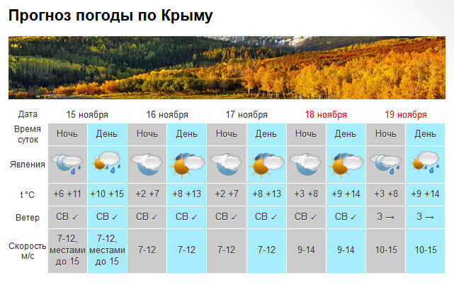 Скоро зима: в Крыму завтра ночью уже +2 [прогноз погоды]